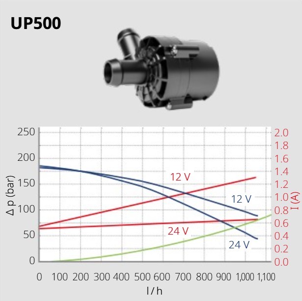 UP500 Kiertovesipumppu 24V - 20mm